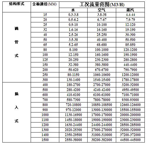 涡街流量计流量范围